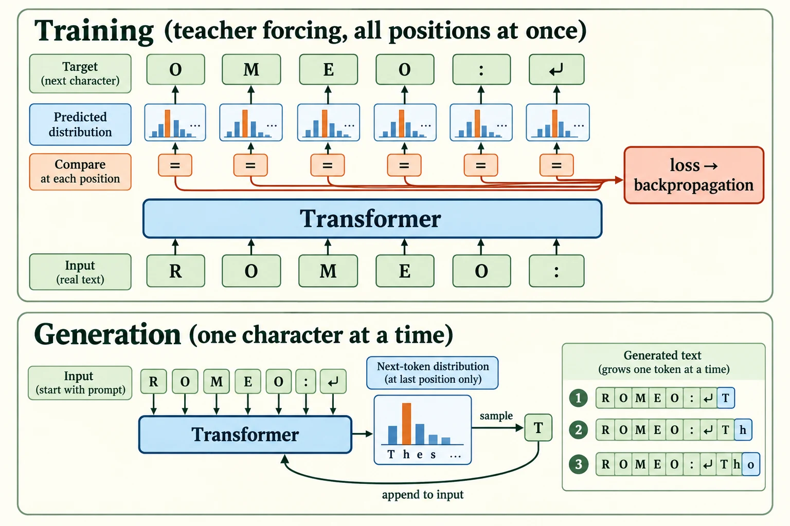 Learning vs. Generating. Teacher forcing compares every position with its true next character in one masked pass.