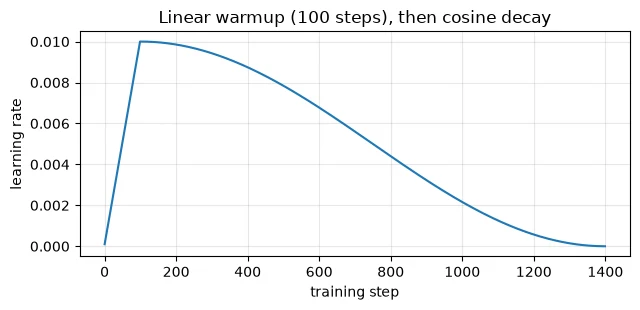 Plot produced by the code above