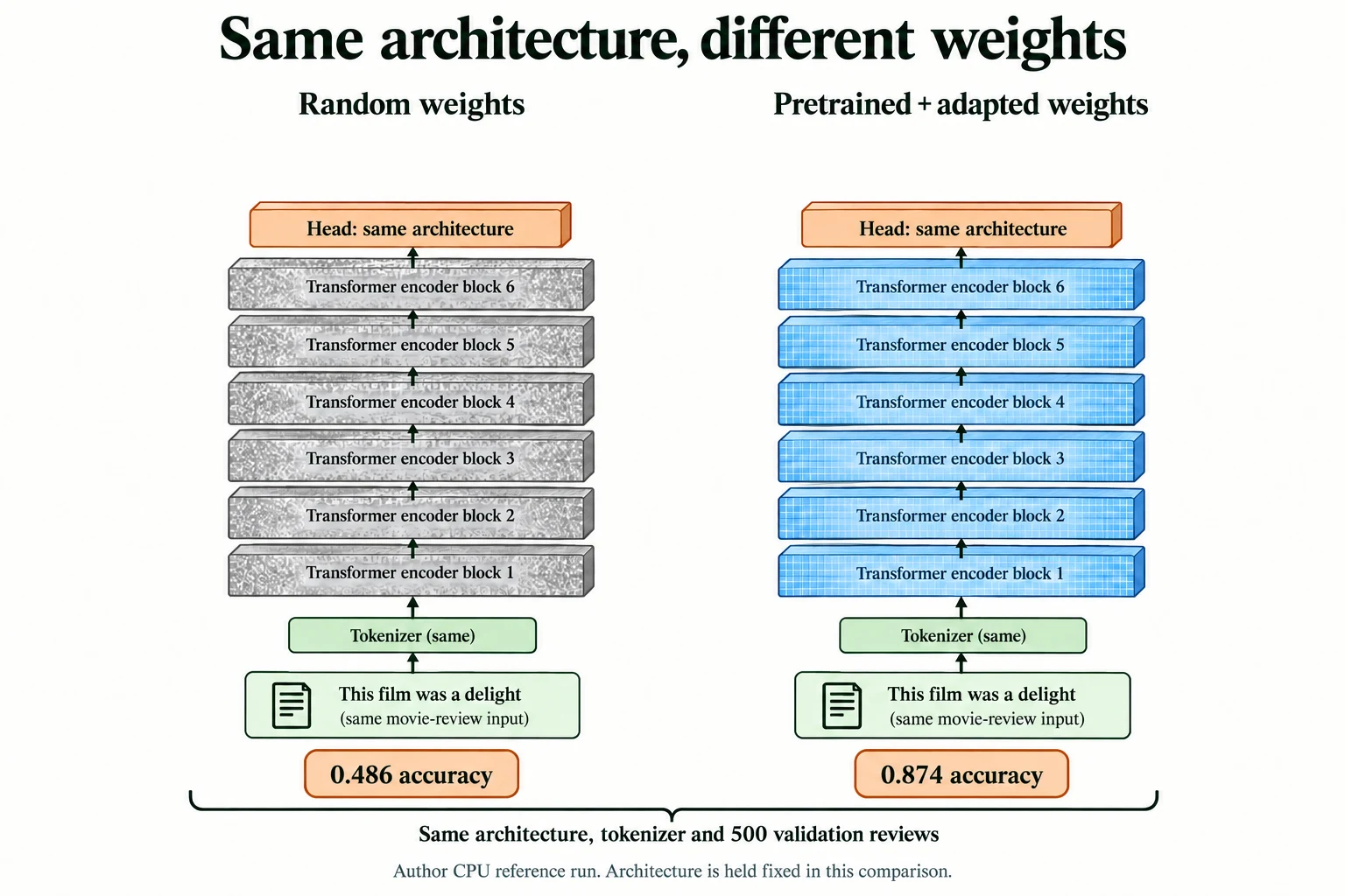 Same Architecture, Different Weights. The architecture and tokenizer are held fixed. The saved CPU run scores 0.486 with random weights and 0.874 with pretrained/adapted weights on the same 500 validation reviews; this does not audit all upstream exposure.