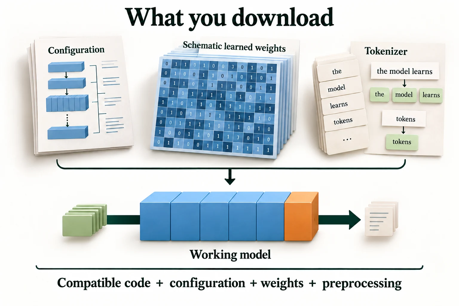 What You Download. Configuration describes the architecture, weights supply learned numbers, and the matching tokenizer defines the text interface. These schematic file objects are not a screenshot.