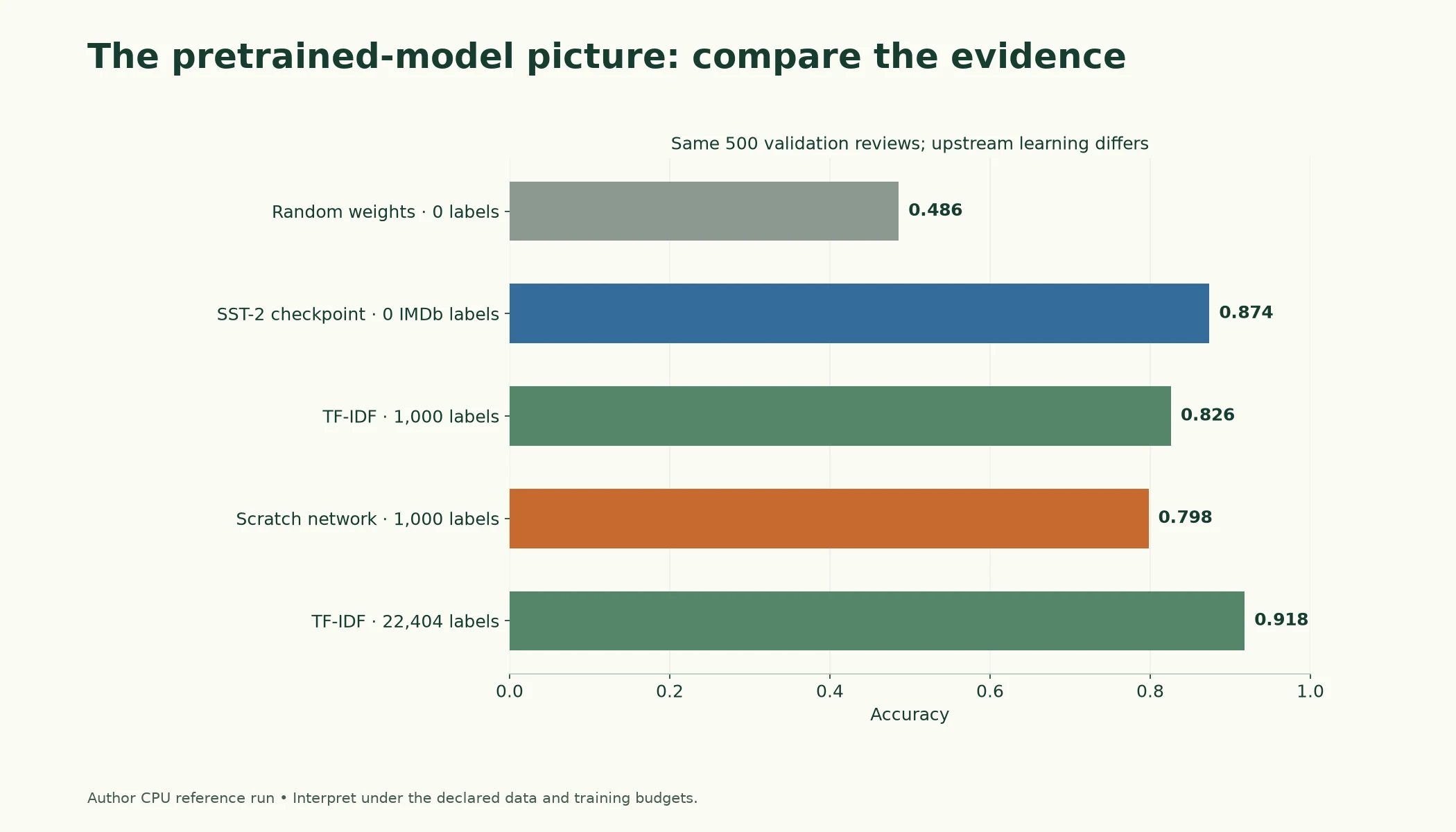 The Pretrained-Model Picture. Author CPU reference results on the same 500 validation reviews. Label budgets and prior training differ; these measurements do not establish a universal winner.