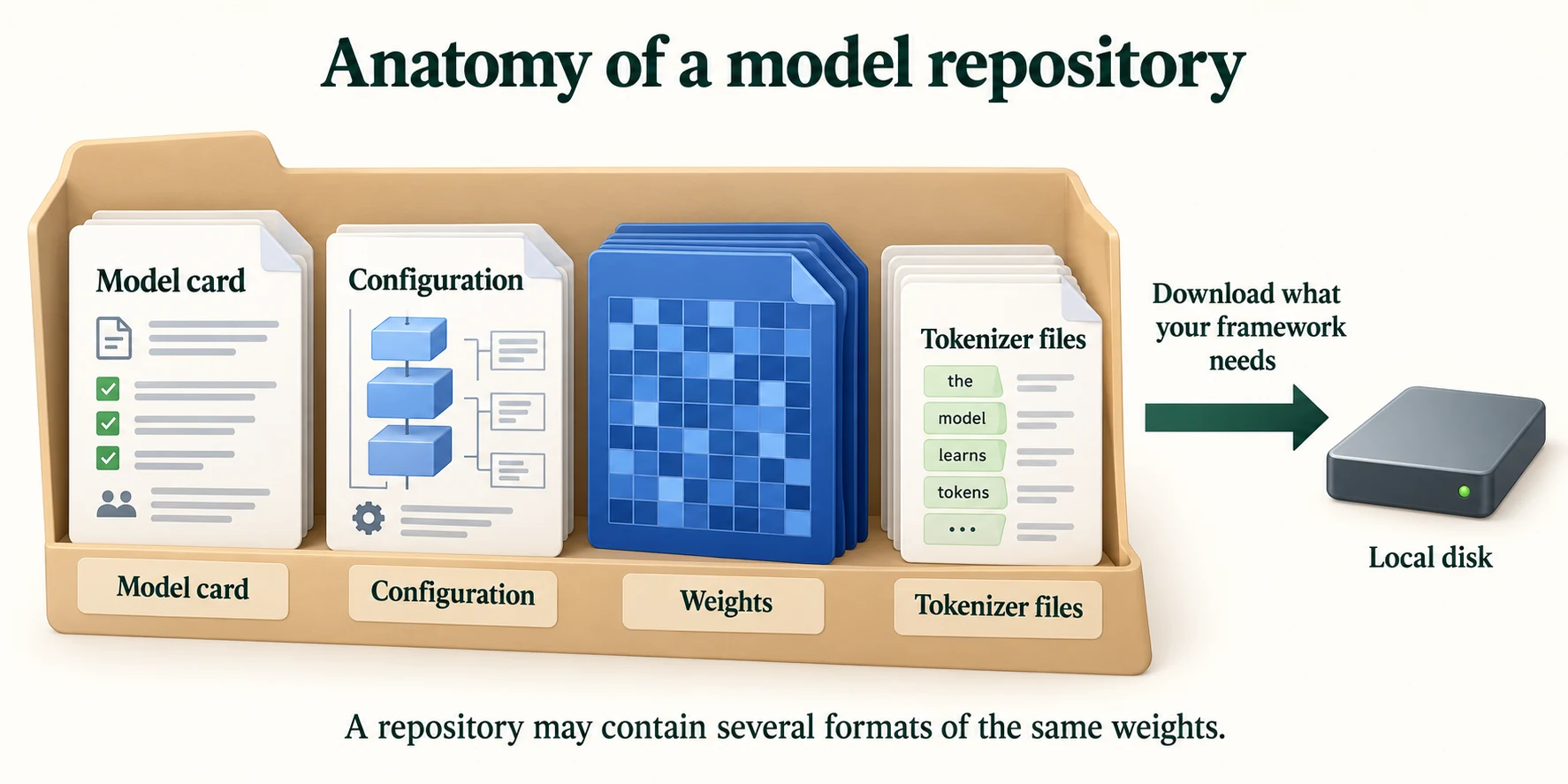 Anatomy of a Model Repository. A repository can contain documentation, configuration, weights and tokenizer artifacts in several formats. Download only the compatible files required by your framework.