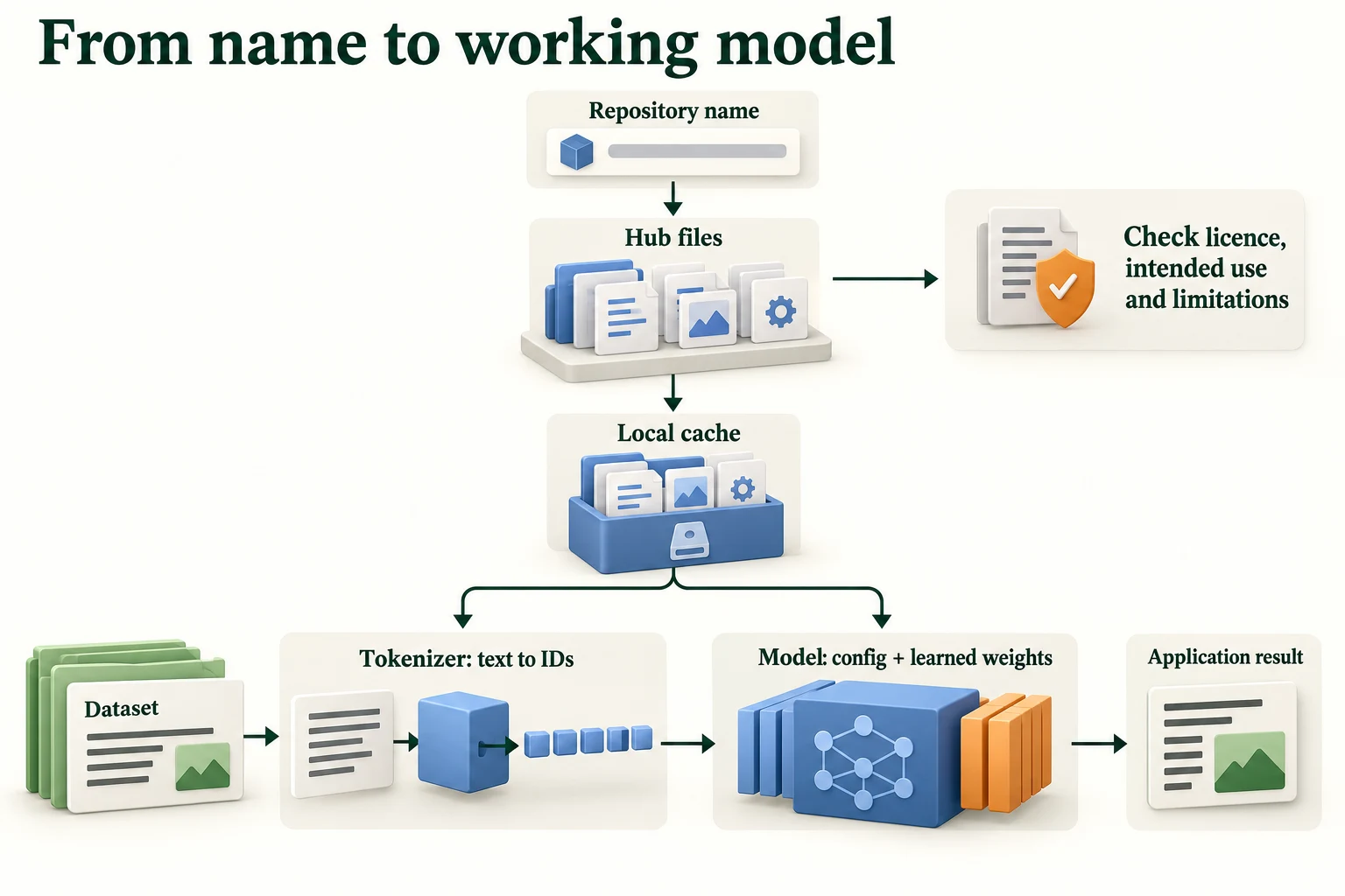 From Name to Working Model. The repository name resolves to artifacts; the tokenizer prepares IDs and masks, and compatible model code loads the architecture and weights before inference.