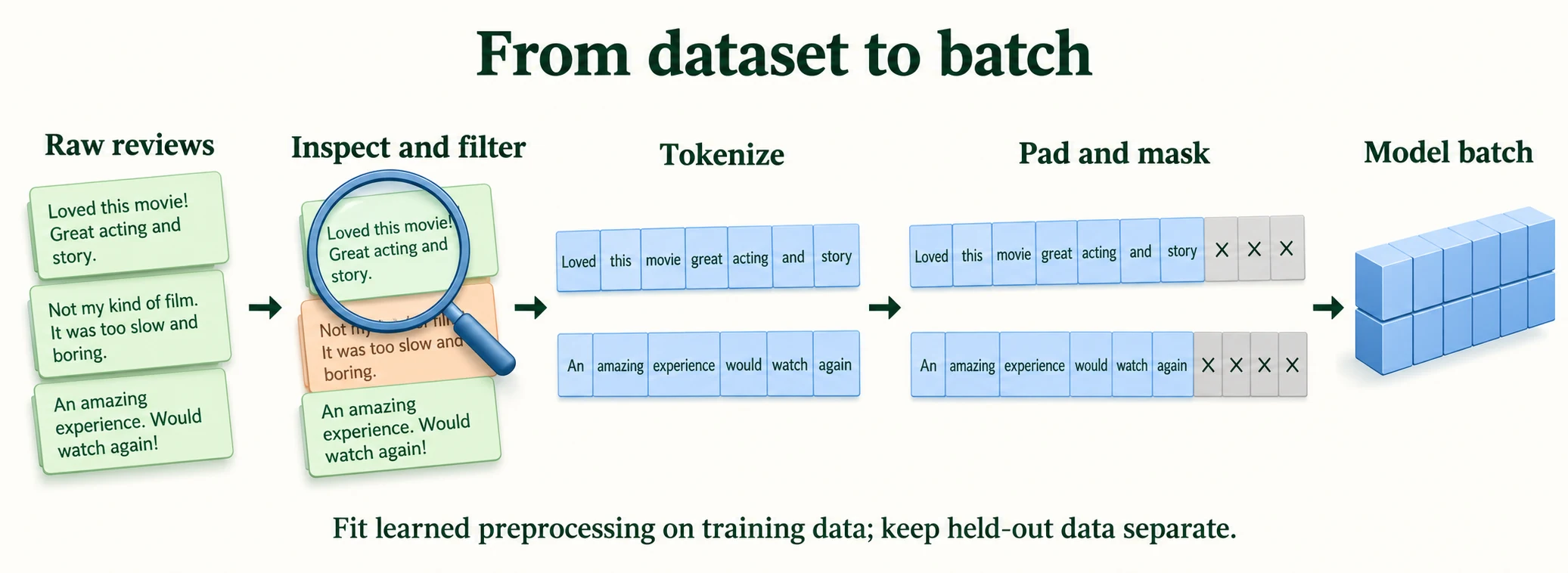 A Dataset Pipeline. Inspect examples, transform them under a declared policy, then dynamically pad and mask each batch. Learned preprocessing must be fitted on training data only.