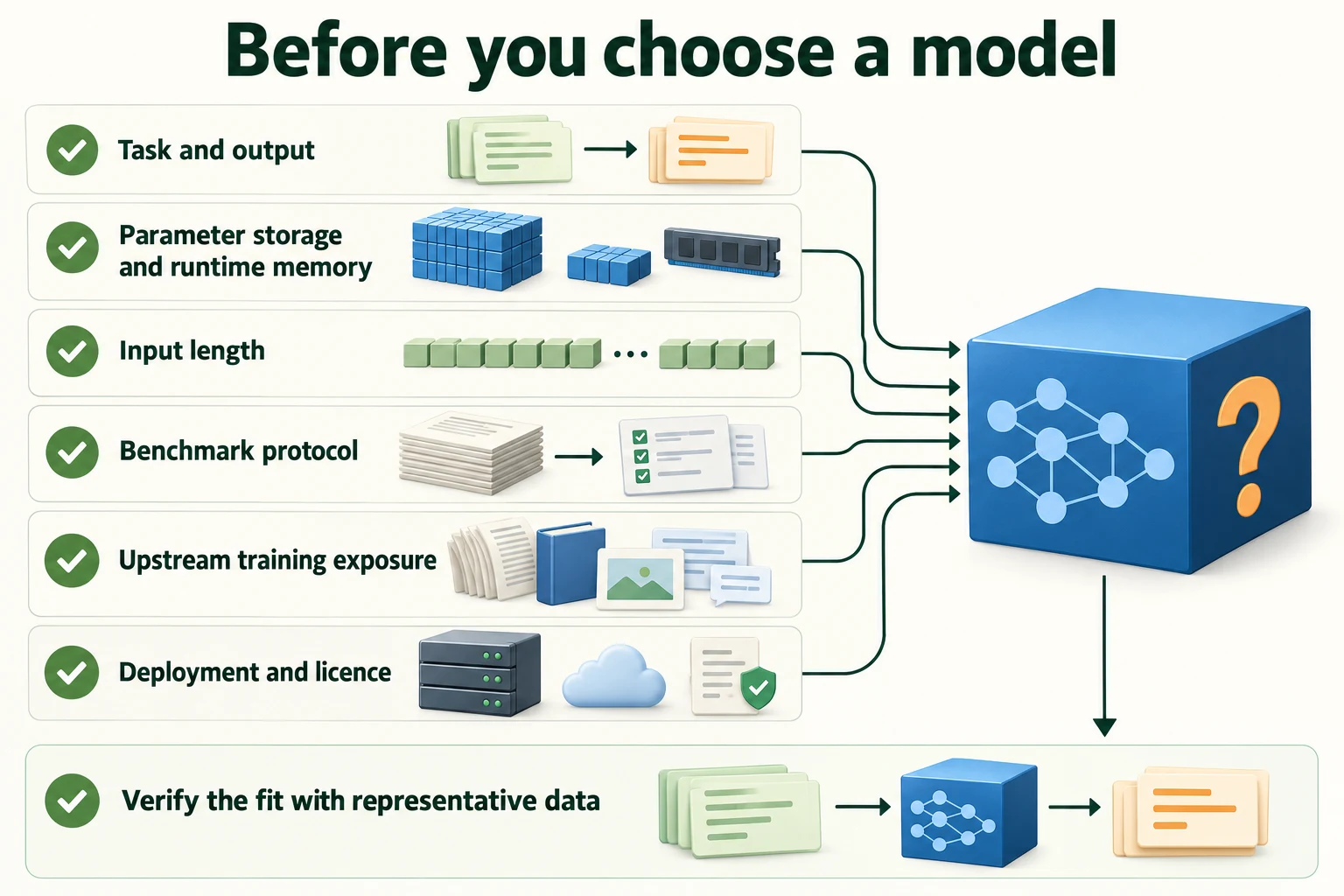 The Model-Selection Checklist. Check interface, parameter storage versus runtime memory, context, benchmark protocol, training exposure and deployment terms before adopting a model.