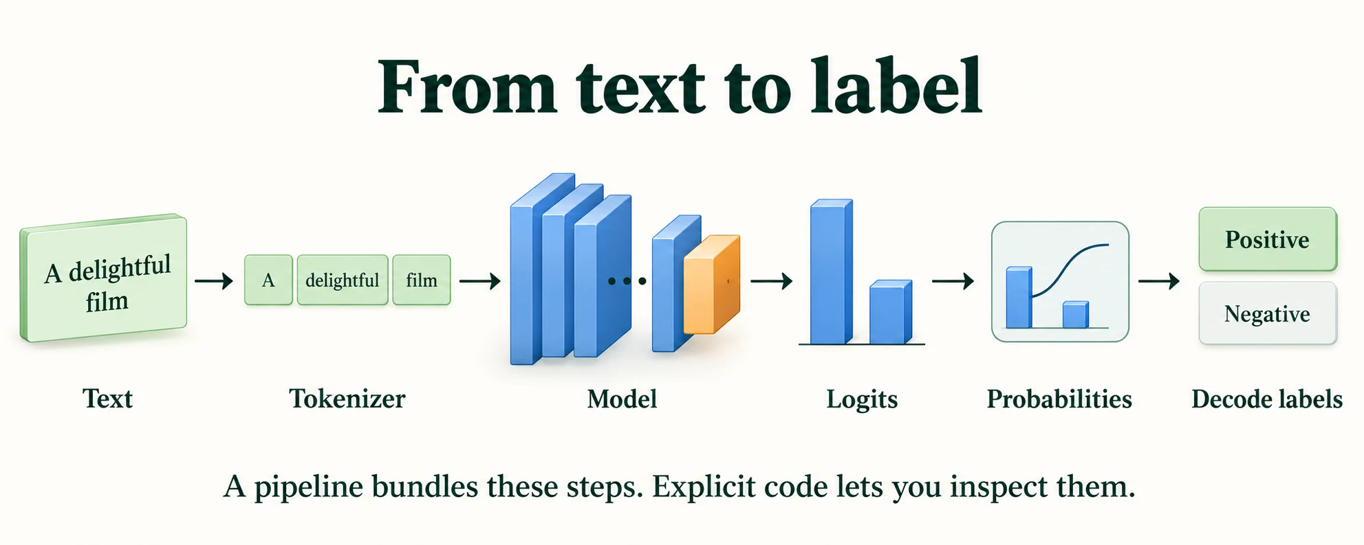 From Text to Label in Five Steps. Tokenization, model computation, logits, probabilities and label mapping are separate steps. Weights stay fixed during this inference flow.