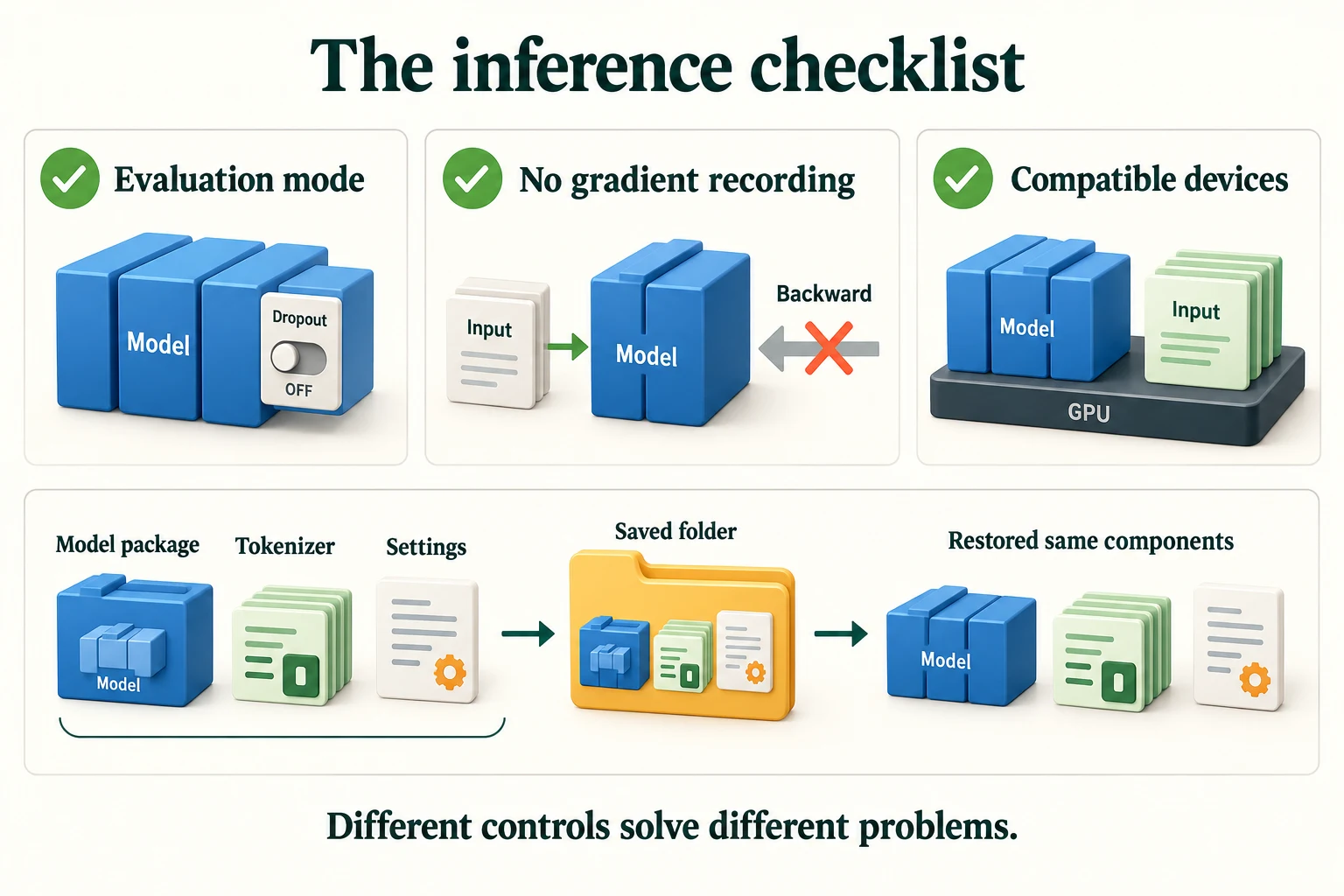The Inference Checklist. Evaluation mode controls layers such as dropout; no-gradient inference controls autograd. Model and inputs must use compatible devices. Save preprocessing and settings too.