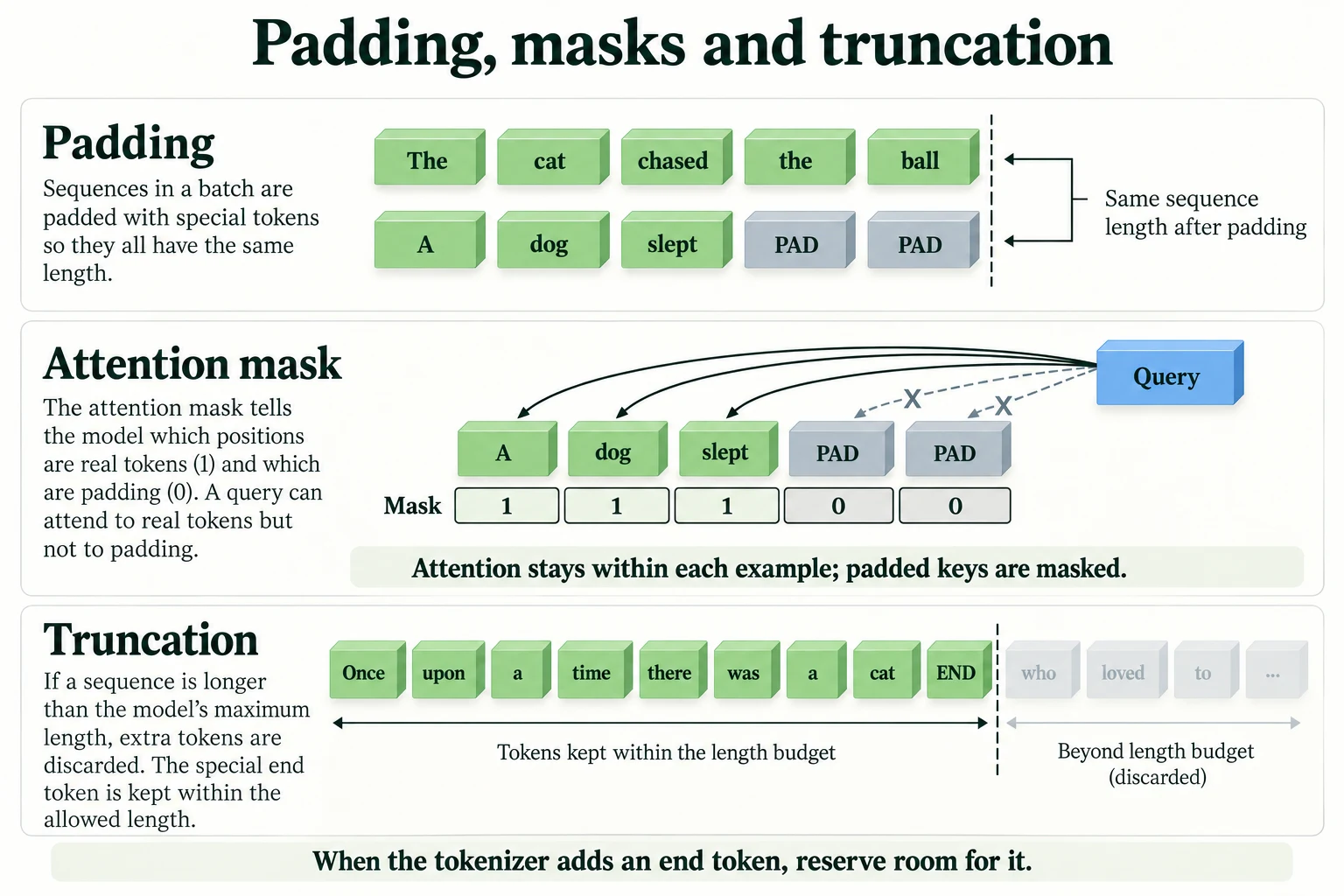 Padding, Masks and Truncation. Padding adds positions, an attention mask restricts access to padded positions, and truncation discards input. This illustration is not a causal future-token mask.