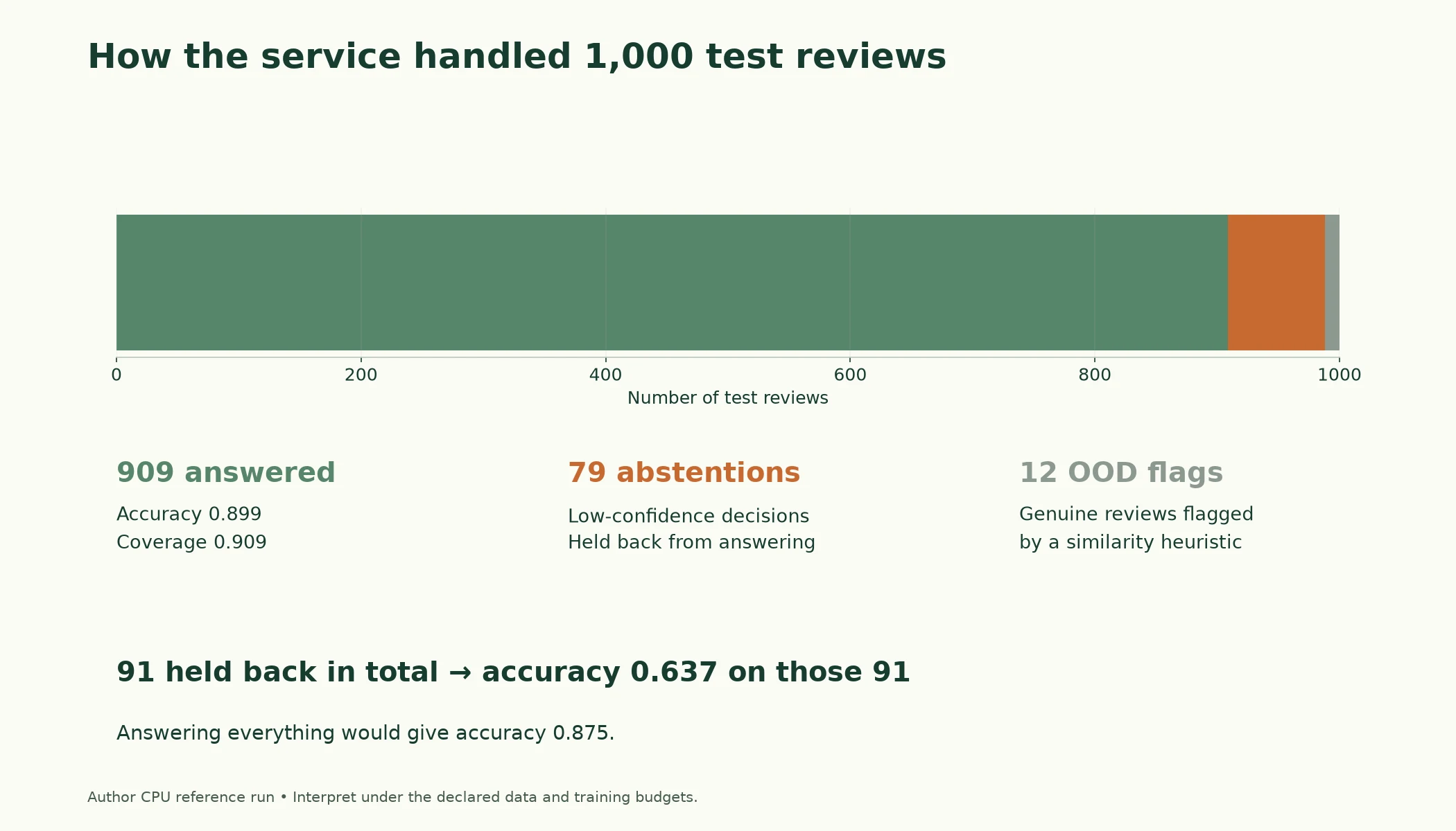 How the Service Handled 1,000 Test Reviews. Of 1,000 source test reviews, 909 were answered, 79 received a confidence abstention and 12 were flagged out of domain. Held-back accuracy 0.637 applies to all 91 non-answered reviews.