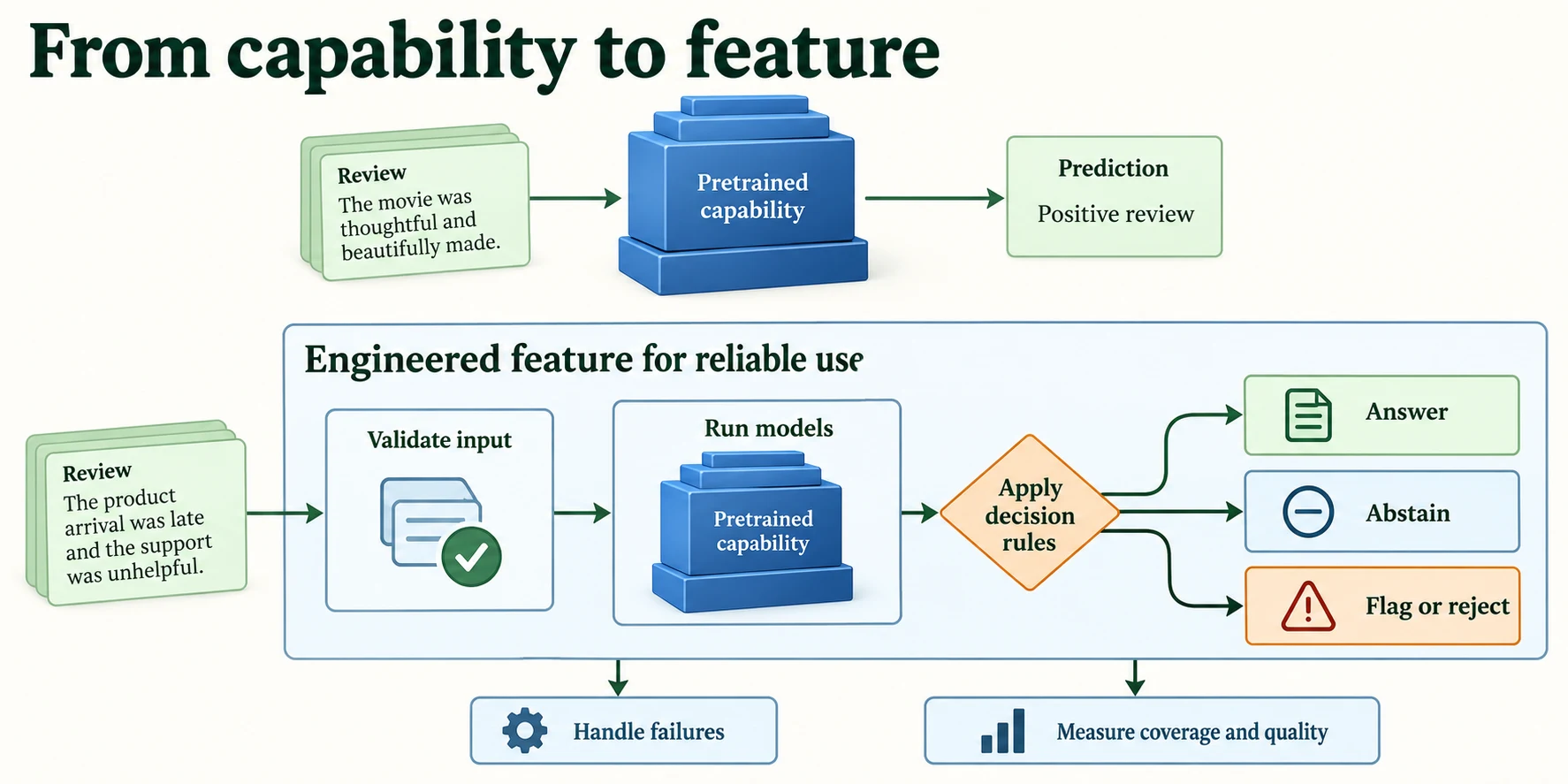 From Capability to Feature. An application adds input validation, decision rules, error handling and measured quality to a pretrained capability. The OOD check is a heuristic to validate, not a guarantee.