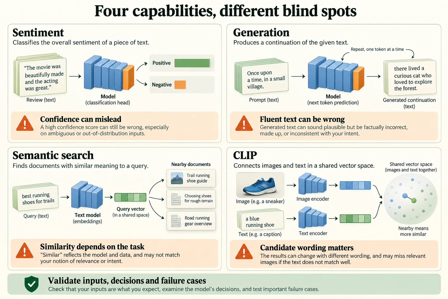 Four Capabilities, One Lesson. Each capability has failure modes. The notebook measures particular examples; similarity, confidence and fluent generation do not by themselves establish correctness.