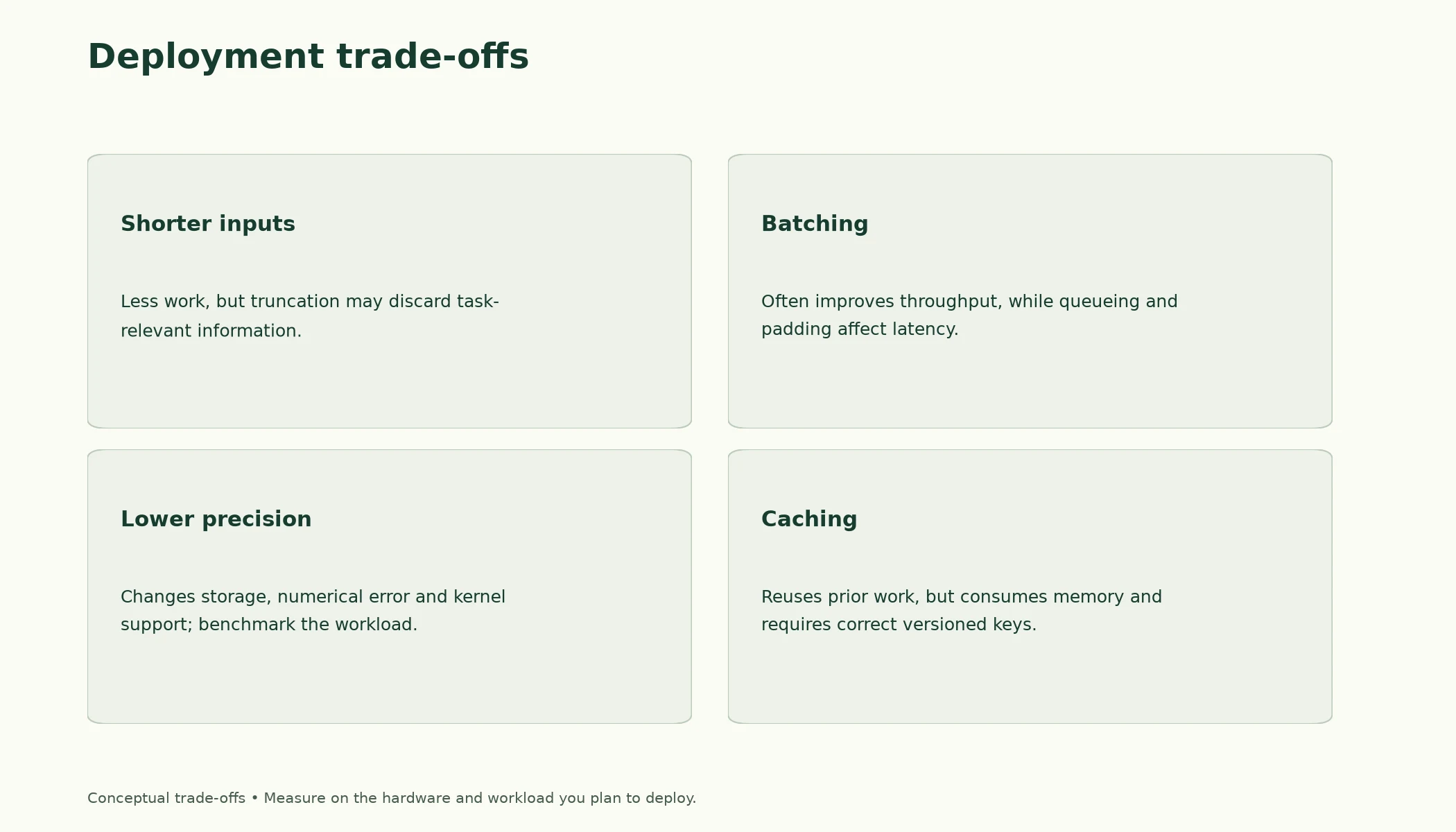 The Deployment Trade-offs. Deployment choices trade quality, latency, throughput and memory. The directions shown are engineering considerations to test on the target workload, not measured universal laws.