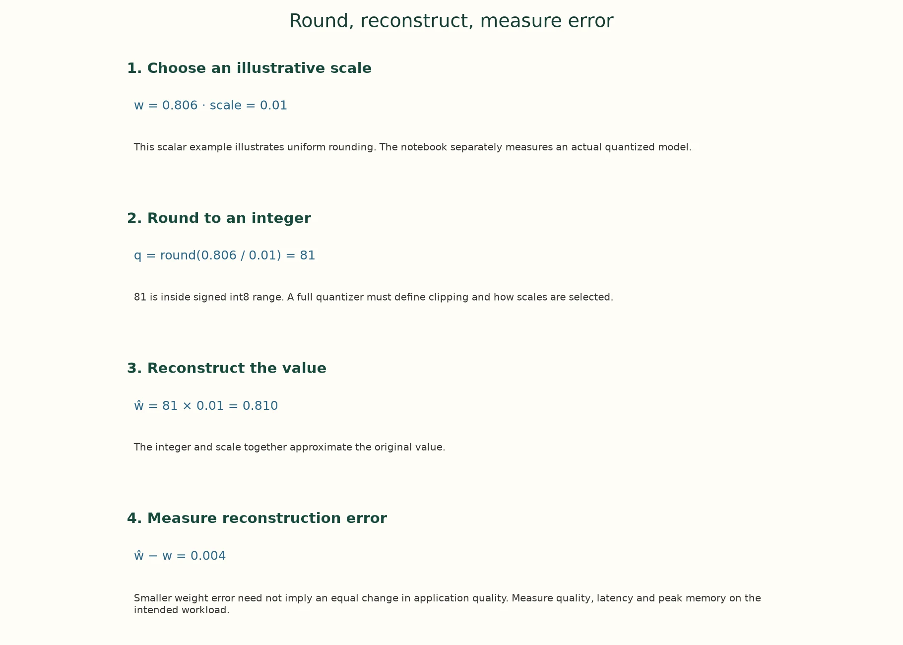 Round, reconstruct, measure error; exact steps are described below.