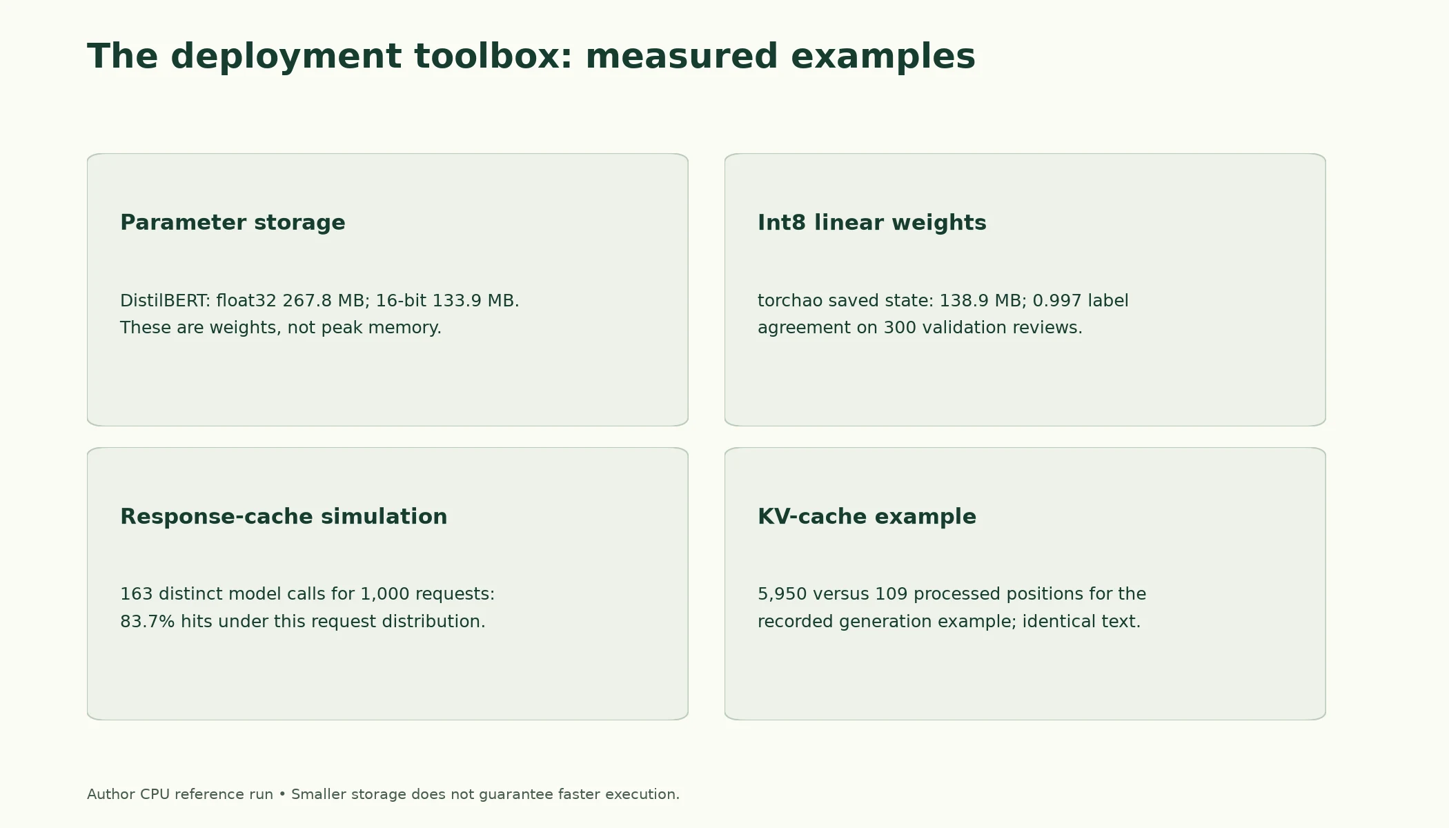 The Deployment Toolbox. Source CPU reference measurements and counts. Weight storage is not peak runtime memory, and positions processed with a KV cache are not a direct FLOP or speedup ratio.