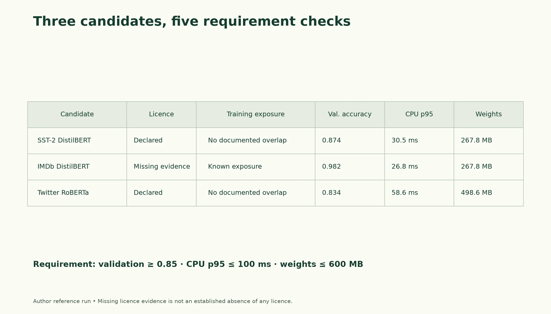 Three Candidates, Five Checks. Source validation and CPU measurements under declared requirements. The IMDb-trained candidate has known evaluation exposure and missing licence evidence; other candidates are screened by documented information.