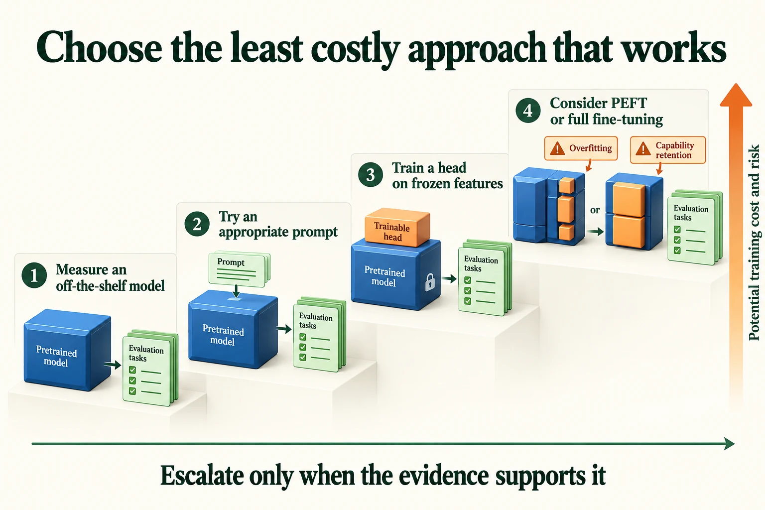 Choosing Where to Adapt. Measure simpler options before adding training cost. The order is a decision aid, not a guaranteed quality ranking or a claim that every task requires an LLM prompt.