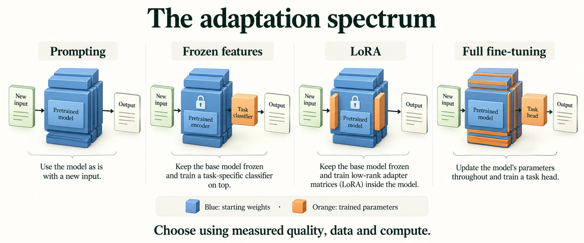 The Adaptation Spectrum. Prompting changes the input; a frozen encoder supports a trained head; LoRA changes selected adapters; full fine-tuning makes the selected base parameters trainable. More complexity need not improve quality.