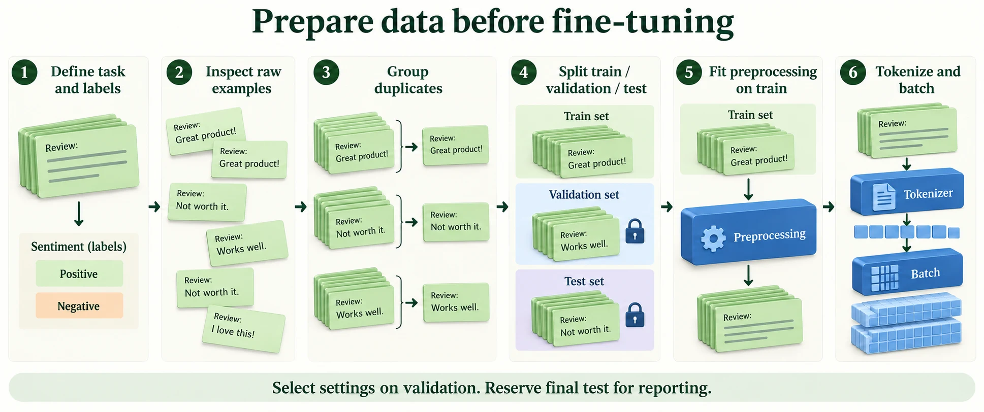 The Data Preparation Pipeline. Group duplicate examples before splitting; keep validation and test out of training updates. Fit learned preprocessing on train, then apply the declared policy to held-out data.