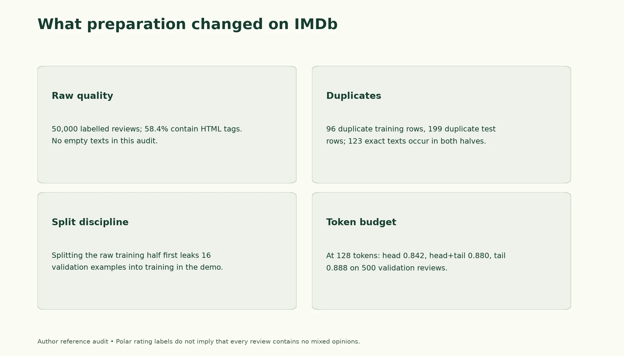 What Each Preparation Step Changed. Counts and token-budget comparisons from the supplied IMDb audit. Exact deduplication defines this course split; the separate normalised audit is not silently substituted for it.