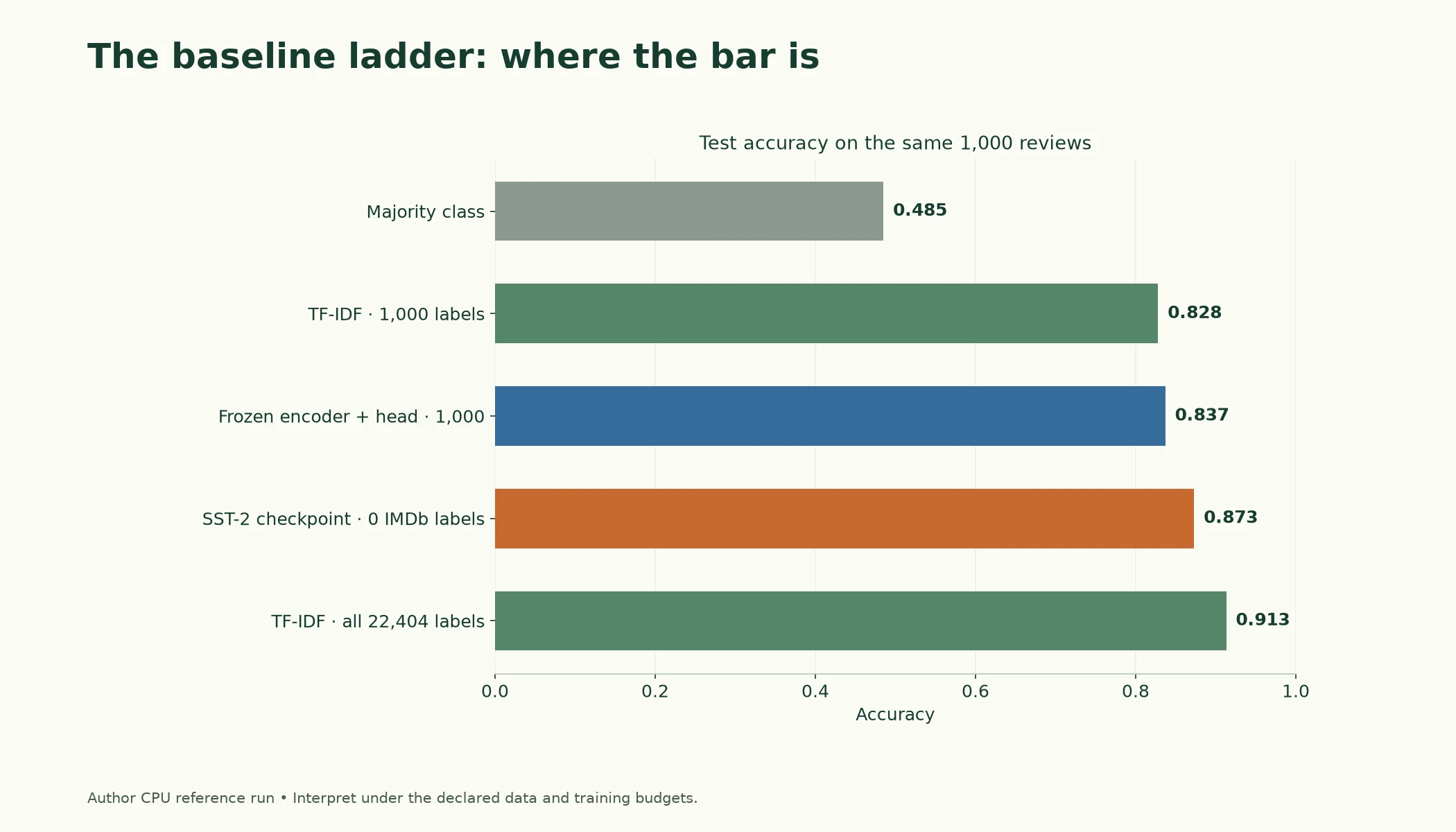 Where the Bar Is. Source test accuracy on 1,000 reviews, with training-label budgets shown. All-label TF-IDF is a separate reference budget; it reads the full text rather than 128 Transformer tokens.