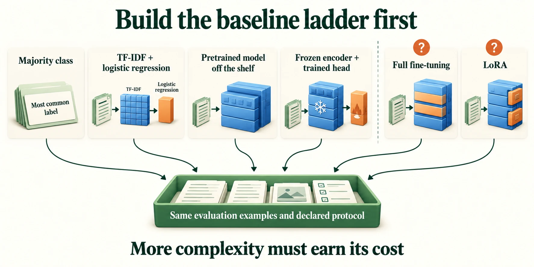 The Baseline Ladder. Baselines share a declared evaluation protocol. Off-the-shelf, frozen-feature and trained alternatives use different upstream training and sometimes different input information; disclose those differences.