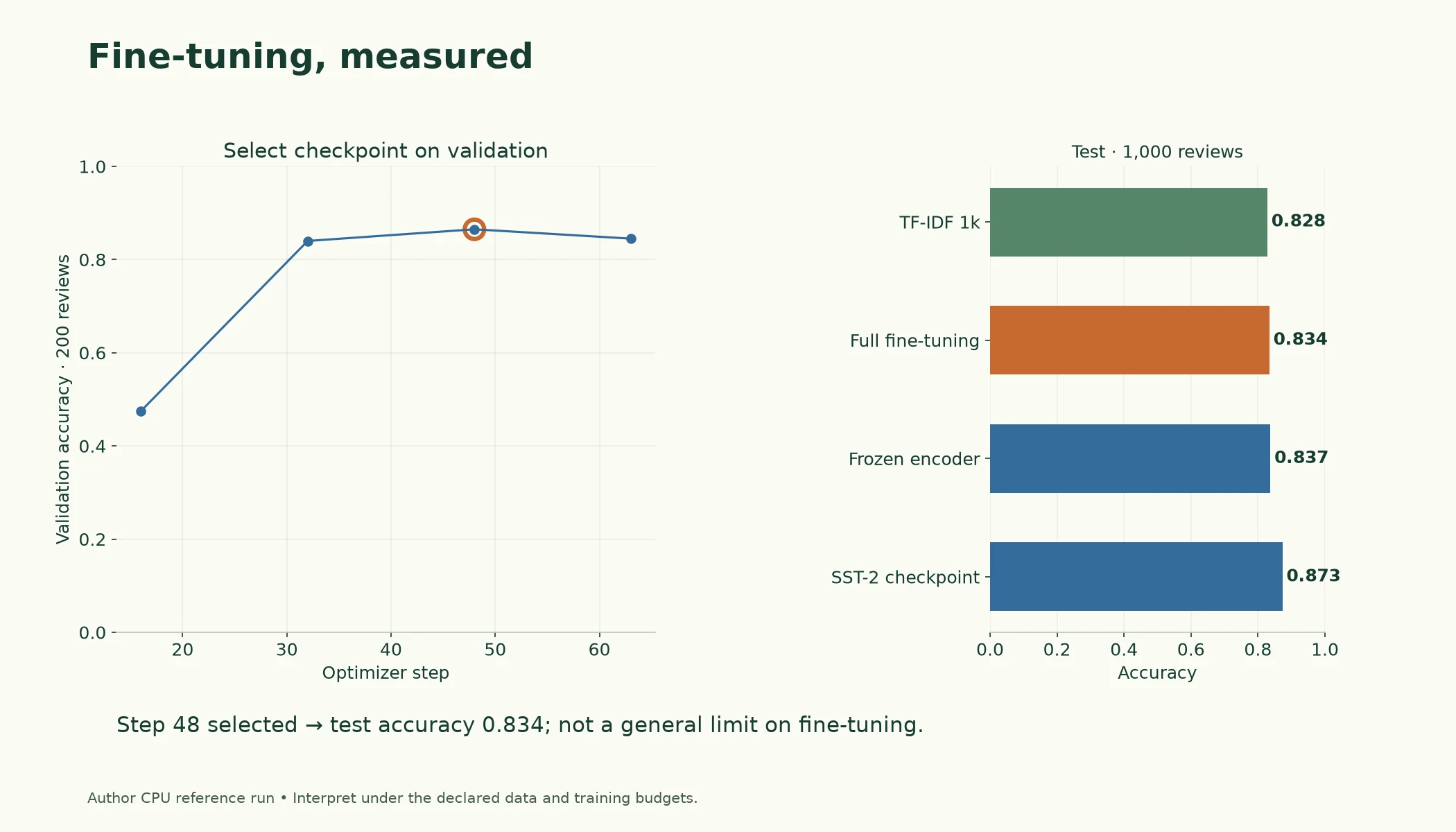 Fine-Tuning, Measured. Source CPU reference run: the custom-loop checkpoint was chosen on 200 validation reviews and then reported on 1,000 test reviews. The small experiment is not an optimised comparison of all training recipes.