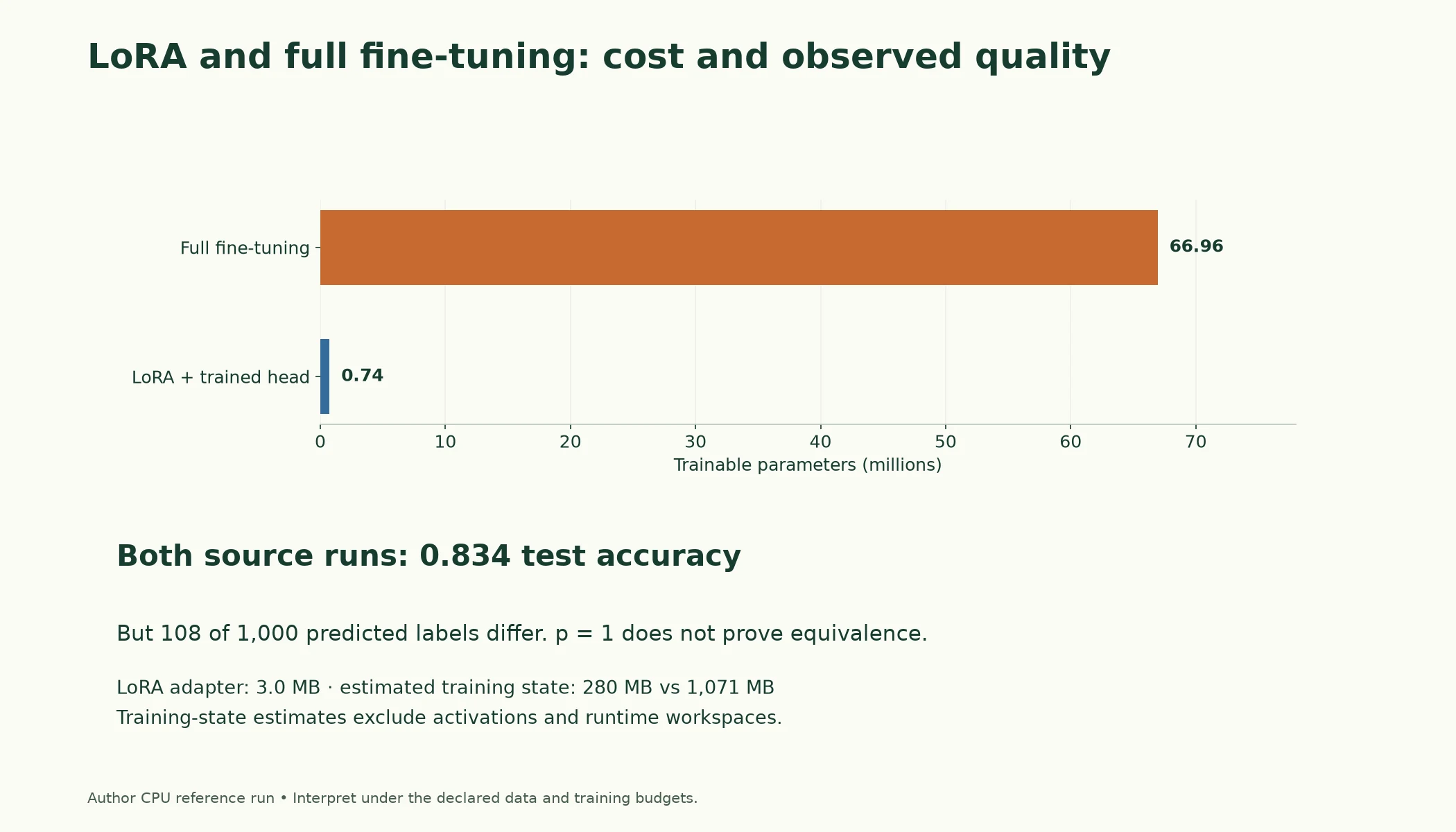 Same Accuracy, a Fraction of the Cost. Both source runs achieved 0.834 test accuracy but disagreed on 108 of 1,000 predictions. Equal observed accuracy and p=1 do not prove equivalence. Memory estimates exclude activations.
