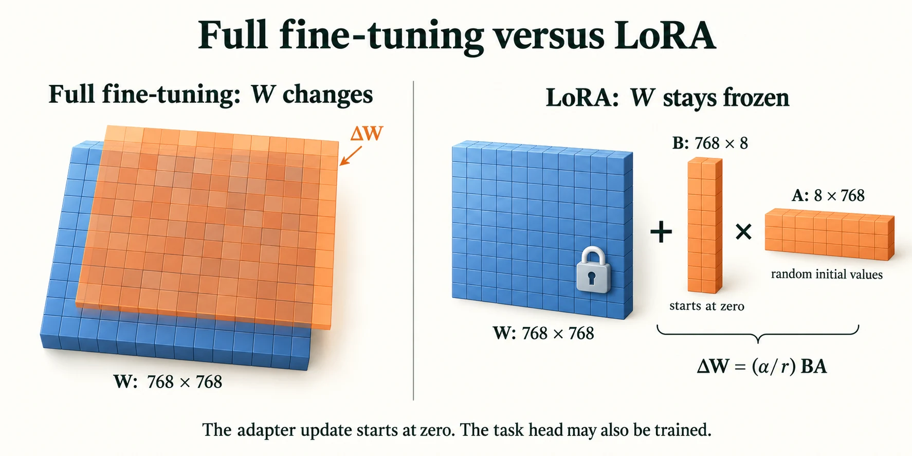 Full Fine-Tuning vs. LoRA. LoRA adds (alpha/r) BA beside a frozen weight matrix. A starts random and B starts at zero, so the initial adapter update is zero; the task head may also train.