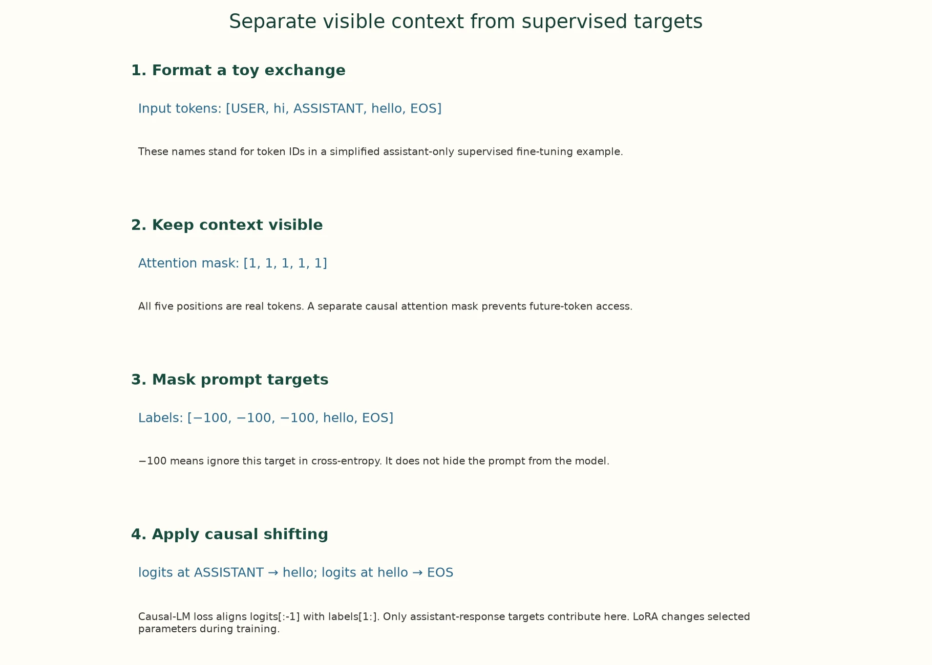 Separate visible context from supervised targets; exact steps are described below.