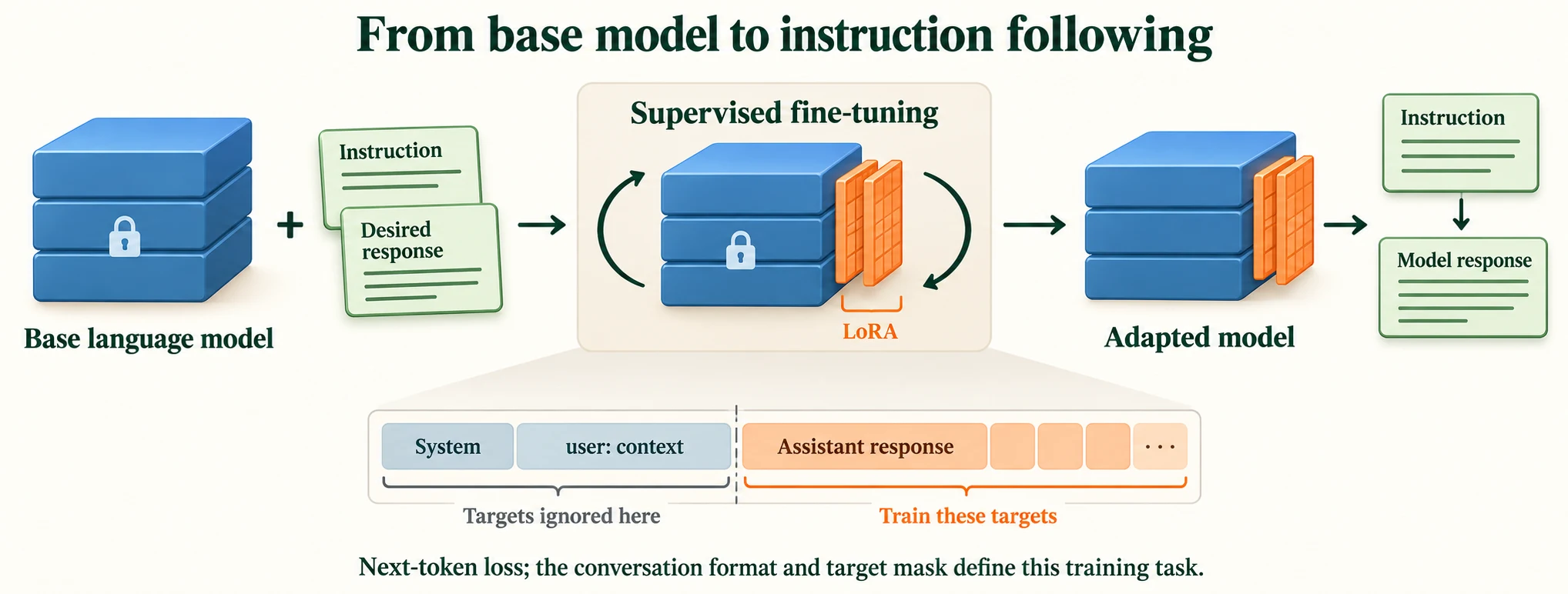 From Base Model to Assistant. This assistant-only SFT setup keeps prompt tokens visible as context while masking their targets from loss. Causal prediction shifts targets by one; LoRA adapts selected parameters.