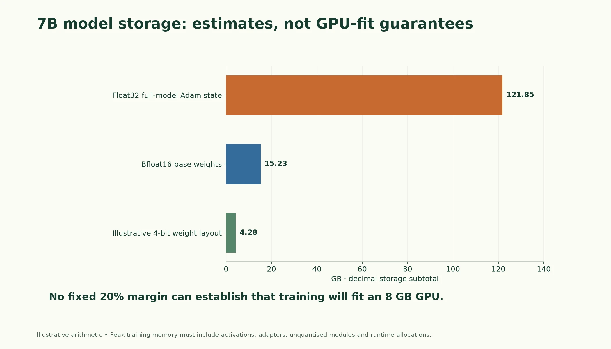What Fits Where (7B Model). Simplified storage arithmetic, not measured peak training memory: float32 full-model Adam state, bfloat16 base weights, and an illustrative four-bit layout. No bar guarantees a GPU training fit or implements NF4.